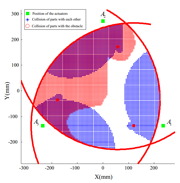 Collision free workspace of 3 RRR parallel mechanism