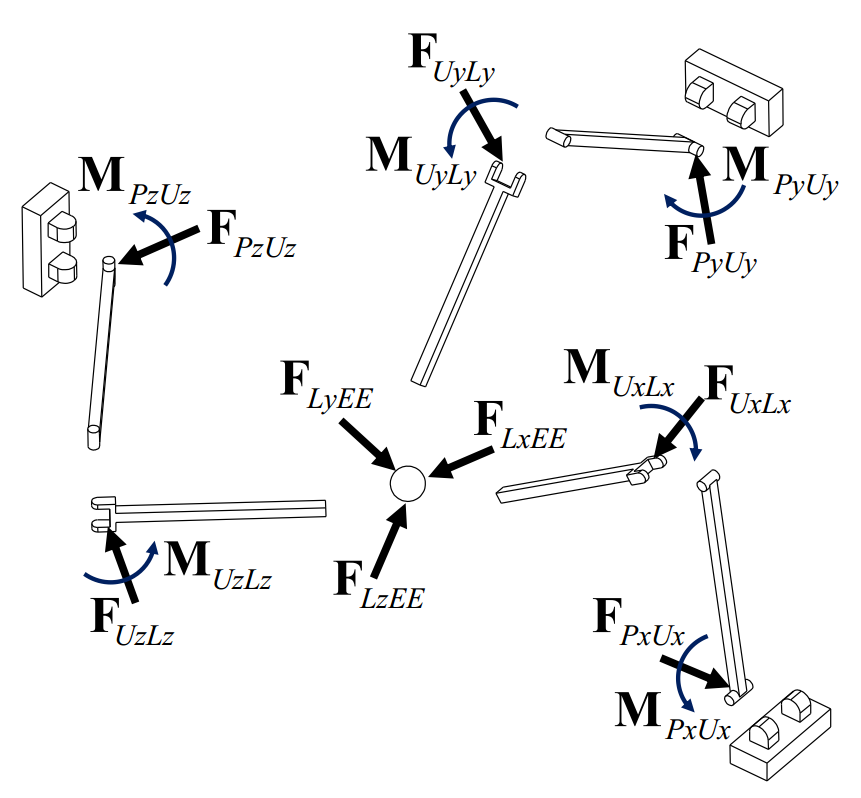 Free body diagram of the under study manipulator after