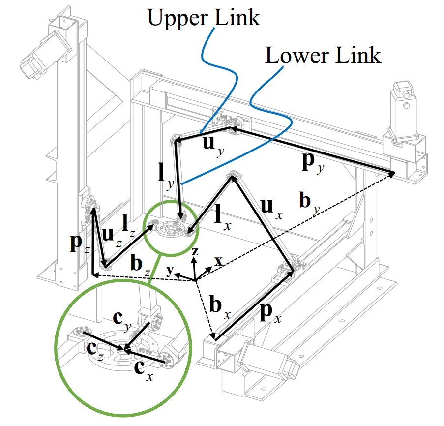 Vector notation for the kinematic modeling of the Tripteron